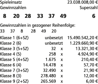 Spieleinsatz 23.038.008,00 € Gewinnzahlen Superzahl 8 20 28 33 37 49 6 Gewinnzahlen in gezogener Reihenfolge: 33 37 8...