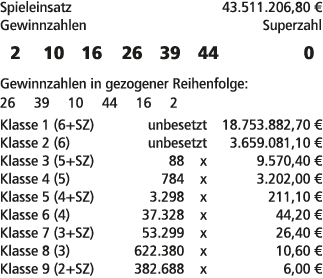 Spieleinsatz 43.511.206,80 € Gewinnzahlen Superzahl 2 10 16 26 39 44 0 Gewinnzahlen in gezogener Reihenfolge: 26 39 1...