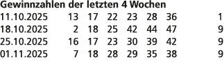 Gewinnzahlen der letzten 4 Wochen 11.10.2025 13 17 22 23 28 36 1 18.10.2025 2 18 25 42 44 47 9 25.10.2025 16 17 23 30...