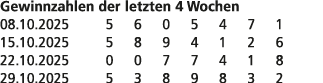 Gewinnzahlen der letzten 4 Wochen 08.10.2025 5 6 0 5 4 7 1 15.10.2025 5 8 9 4 1 2 6 22.10.2025 0 0 7 7 4 1 8 29.10.20...