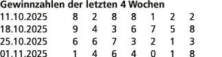 Gewinnzahlen der letzten 4 Wochen 11.10.2025 8 2 8 8 1 2 2 18.10.2025 9 4 3 6 7 5 8 25.10.2025 6 6 7 3 2 1 3 01.11.20...