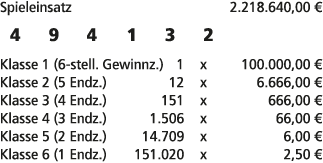 Spieleinsatz 2.218.640,00 € 4 9 4 1 3 2 Klasse 1 (6 stell. Gewinnz.) 1 x 100.000,00 € Klasse 2 (5 Endz.) 12 x 6.666,0...
