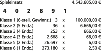 Spieleinsatz 4.543.605,00 € 4 0 2 8 9 1 Klasse 1 (6 stell. Gewinnz.) 3 x 100.000,00 € Klasse 2 (5 Endz.) 36 x 6.666,0...