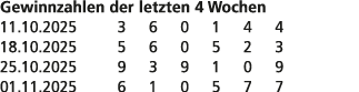 Gewinnzahlen der letzten 4 Wochen 11.10.2025 3 6 0 1 4 4 18.10.2025 5 6 0 5 2 3 25.10.2025 9 3 9 1 0 9 01.11.2025 6 1...