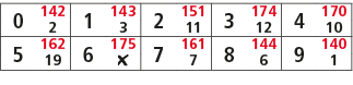 0,142,1,143,2,151,3,174,4,170,2,3,11,12,10,5,162,6,175,7,161,8,144,9,140,19,￼,7,6,1