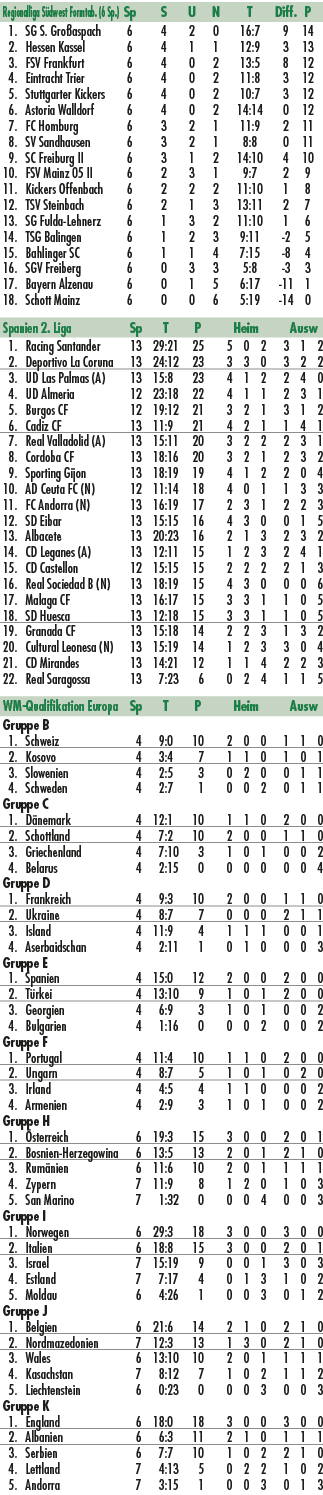 Regionalliga S dwest Formtab. (6 Sp.) Sp S U N T Diff. P 1. SG S. Gro aspach 6 4 2 0 16:7 9 14 2. Hessen Kassel 6 4 1...