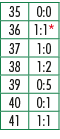 35,0:0,36,1:1*,37,1:0,38,1:2,39,0:5,40,0:1,41,1:1