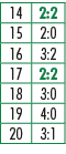 14,2:2,15,2:0,16,3:2,17,2:2,18,3:0,19,4:0,20,3:1