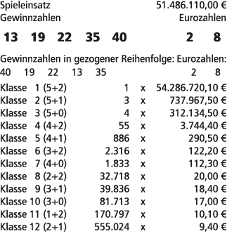 Spieleinsatz 51.486.110,00 € Gewinnzahlen Eurozahlen 13 19 22 35 40 2 8 Gewinnzahlen in gezogener Reihenfolge: Euroza...