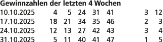 Gewinnzahlen der letzten 4 Wochen 10.10.2025 4 5 24 31 41 3 12 17.10.2025 18 21 34 35 46 2 3 24.10.2025 12 13 27 42 4...