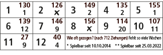 1,130,2,126,3,149,4,135,5,155,1,￼,2,2,1,6,139,7,146,8,156,9,114,10,107,12,9,￼,20,11,11,27,12,40,Wie oft gezogen? (nac...