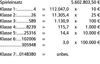 Spieleinsatz 5.602.803,50 € Klasse 1: 4 = 112.047,0 x 10 € Klasse 2: 26 = 11.305,4 x 25 € Klasse 3: 589 = 1.130,9 x 1...