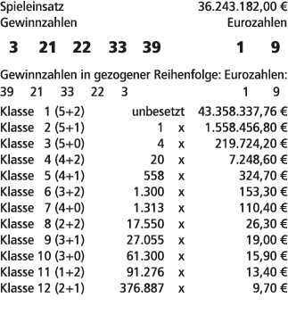 Spieleinsatz 36.243.182,00 € Gewinnzahlen Eurozahlen 3 21 22 33 39 1 9 Gewinnzahlen in gezogener Reihenfolge: Eurozah...