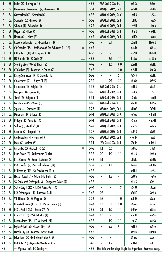 1,SO,Italien (2) Norwegen (1),,4 3 3,WM Quali 2026, Gr. I,ssSSs,SsSss,2,SA,Bosnien und Herzegowina (2) Rum nien (3),,...