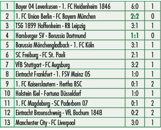 1,Bayer 04 Leverkusen 1. FC Heidenheim 1846,6:0,1,2,1. FC Union Berlin FC Bayern M nchen,2:2,0,3,TSG 1899 Hoffenheim ...