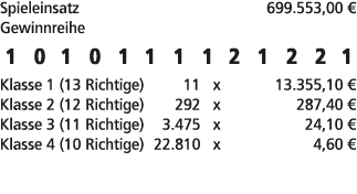 Spieleinsatz 699.553,00 € Gewinnreihe 1 0 1 0 1 1 1 1 2 1 2 2 1 Klasse 1 (13 Richtige) 11 x 13.355,10 € Klasse 2 (12 ...