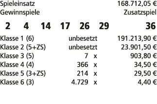 Spieleinsatz 168.712,05 € Gewinnspiele Zusatzspiel 2 4 14 17 26 29 36 Klasse 1 (6) unbesetzt 191.213,90 € Klasse 2 (5...