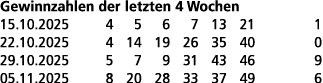 Gewinnzahlen der letzten 4 Wochen 15.10.2025 4 5 6 7 13 21 1 22.10.2025 4 14 19 26 35 40 0 29.10.2025 5 7 9 31 43 46 ...
