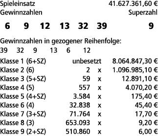 Spieleinsatz 41.627.361,60 € Gewinnzahlen Superzahl 6 9 12 13 32 39 9 Gewinnzahlen in gezogener Reihenfolge: 39 32 9 ...