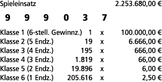 Spieleinsatz 2.253.680,00 € 9 9 9 0 3 7 Klasse 1 (6 stell. Gewinnz.) 1 x 100.000,00 € Klasse 2 (5 Endz.) 19 x 6.666,0...