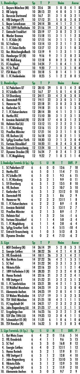 1. Bundesliga Sp T P Heim Ausw 1. Bayern M nchen (M) 10 35:6 28 5 0 0 4 1 0 2. RB Leipzig 10 20:13 22 4 0 0 3 1 2 3. ...