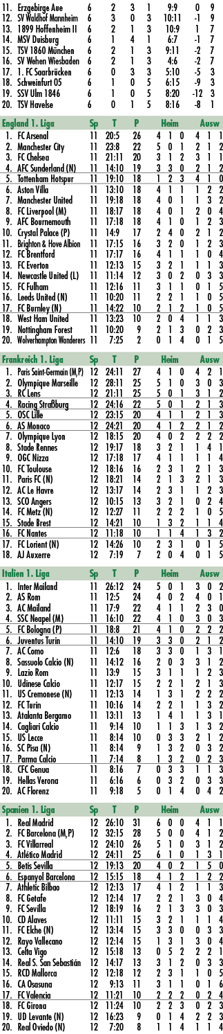  11. Erzgebirge Aue 6 2 3 1 9:9 0 9 12. SV Waldhof Mannheim 6 3 0 3 10:11 1 9 13. 1899 Hoffenheim II 6 2 1 3 10:9 1 7...