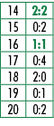 14,2:2,15,0:2,16,1:1,17,0:4,18,2:0,19,0:1,20,0:2