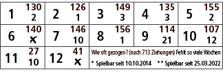 1,130,2,126,3,149,4,135,5,155,2,1,3,3,2,6,140,7,146,8,156,9,114,10,107,￼,10,1,21,12,11,27,12,41,Wie oft gezogen? (nac...