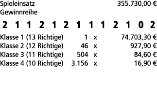 Spieleinsatz 355.730,00 € Gewinnreihe 2 1 1 2 1 2 1 1 1 2 1 0 2 Klasse 1 (13 Richtige) 1 x 74.703,30 € Klasse 2 (12 R...
