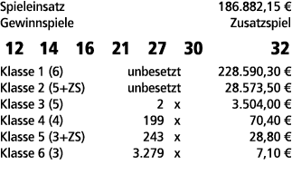 Spieleinsatz 186.882,15 € Gewinnspiele Zusatzspiel 12 14 16 21 27 30 32 Klasse 1 (6) unbesetzt 228.590,30 € Klasse 2 ...