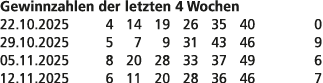 Gewinnzahlen der letzten 4 Wochen 22.10.2025 4 14 19 26 35 40 0 29.10.2025 5 7 9 31 43 46 9 05.11.2025 8 20 28 33 37 ...