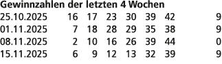 Gewinnzahlen der letzten 4 Wochen 25.10.2025 16 17 23 30 39 42 9 01.11.2025 7 18 28 29 35 38 9 08.11.2025 2 10 16 26 ...