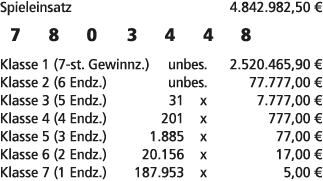 Spieleinsatz 4.842.982,50 € 7 8 0 3 4 4 8 Klasse 1 (7 st. Gewinnz.) unbes. 2.520.465,90 € Klasse 2 (6 Endz.) unbes. 7...