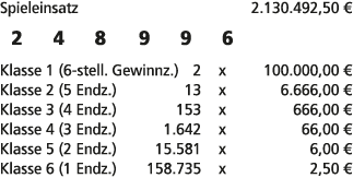 Spieleinsatz 2.130.492,50 € 2 4 8 9 9 6 Klasse 1 (6 stell. Gewinnz.) 2 x 100.000,00 € Klasse 2 (5 Endz.) 13 x 6.666,0...