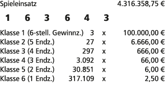 Spieleinsatz 4.316.358,75 € 1 6 3 6 4 3 Klasse 1 (6 stell. Gewinnz.) 3 x 100.000,00 € Klasse 2 (5 Endz.) 27 x 6.666,0...
