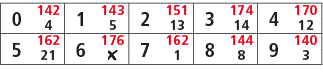 0,142,1,143,2,151,3,174,4,170,4,5,13,14,12,5,162,6,176,7,162,8,144,9,140,21,￼,1,8,3