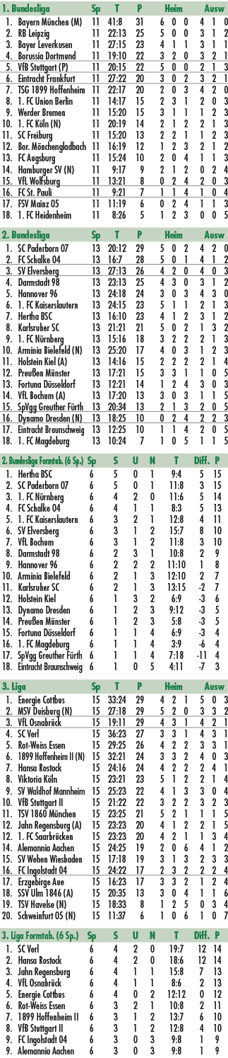1. Bundesliga Sp T P Heim Ausw 1. Bayern M nchen (M) 11 41:8 31 6 0 0 4 1 0 2. RB Leipzig 11 22:13 25 5 0 0 3 1 2 3. ...