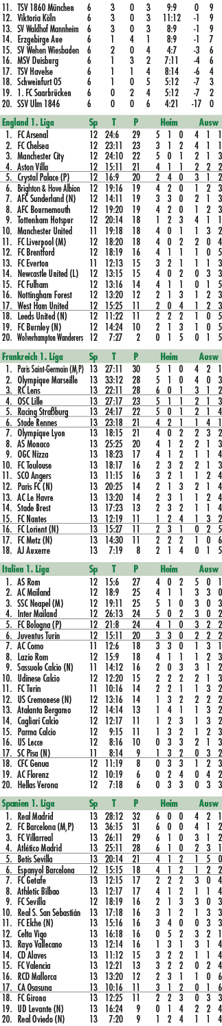  11. TSV 1860 M nchen 6 3 0 3 9:9 0 9 12. Viktoria K ln 6 3 0 3 11:12 1 9 13. SV Waldhof Mannheim 6 3 0 3 8:9 1 9 14....