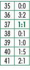 35,0:0,36,3:2,37,1:1,38,0:1,39,1:0,40,1:5,41,2:1