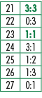 21,3:3,22,0:3,23,1:1,24,3:1,25,1:2,26,1:3,27,0:1