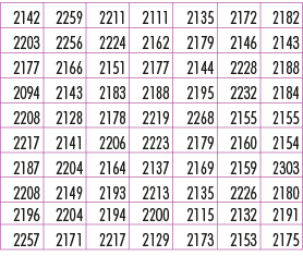2142,2259,2211,2111,2135,2172,2182,2203,2256,2224,2162,2179,2146,2143,2177,2166,2151,2177,2144,2228,2188,2094,2143,21...