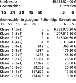 Spieleinsatz 45.138.524,00 € Gewinnzahlen Eurozahlen 15 24 30 45 50 5 6 Gewinnzahlen in gezogener Reihenfolge: Euroza...