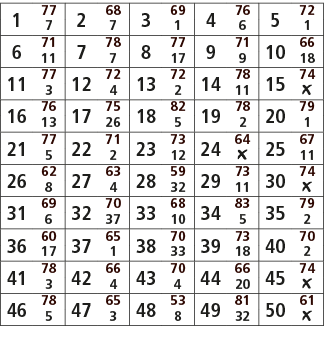 1,77,2,68,3,69,4,76,5,72,7,7,1,6,1,6,71,7,78,8,77,9,71,10,66,11,7,17,9,18,11,77,12,72,13,72,14,78,15,74,3,4,2,11,￼,16...