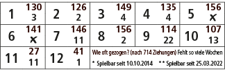 1,130,2,126,3,149,4,135,5,156,3,2,4,4,￼,6,141,7,146,8,156,9,114,10,107,￼,11,2,22,13,11,27,12,41,Wie oft gezogen? (nac...