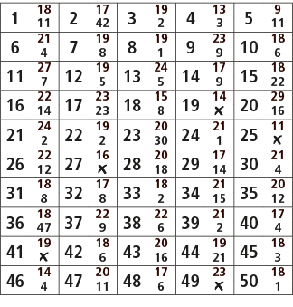 1,18,2,17,3,19,4,13,5,9,11,42,2,3,11,6,21,7,19,8,19,9,23,10,18,4,8,1,9,6,11,27,12,19,13,24,14,17,15,18,7,5,5,9,22,16,...