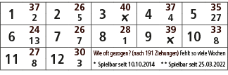 1,37,2,26,3,40,4,37,5,35,2,5,￼,4,27,6,24,7,26,8,28,9,39,10,33,13,7,1,￼,8,11,27,12,30,Wie oft gezogen? (nach 191 Ziehu...