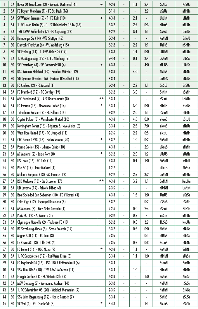 1,SA,Bayer 04 Leverkusen (3) Borussia Dortmund (4),*,4 3 3, ,1:1,2:4,SsNsS,NsSUu,2,SA,FC Bayern M nchen (1) FC St. Pa...