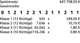 Spieleinsatz 647.758,50 € Gewinnreihe 0 1 2 1 2 2 1 2 1 1 2 1 1 Klasse 1 (13 Richtige) 545 x 249,50 € Klasse 2 (12 Ri...