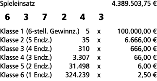 Spieleinsatz 4.389.503,75 € 6 3 7 2 4 3 Klasse 1 (6 stell. Gewinnz.) 5 x 100.000,00 € Klasse 2 (5 Endz.) 35 x 6.666,0...