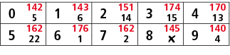 0,142,1,143,2,151,3,174,4,170,5,6,14,15,13,5,162,6,176,7,162,8,145,9,140,22,1,2,￼,4